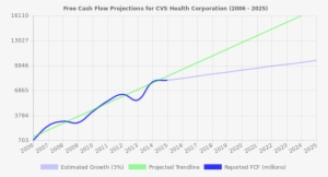 Free Cash Flow Trendline For Cvs - Plot