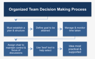 Team Decision Making Process - Stages Of Greiner S Growth Model