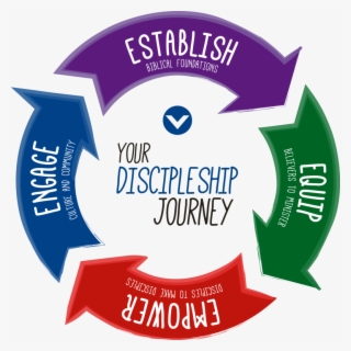 At Victory, We Believe Discipleship Is A 24/7 Lifestyle - Victory Christian Fellowship Discipleship Process