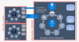 Master Data Management, Data Aggregation And Local - Dynamics 365 For Operations