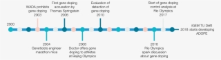 Timeline Of Gene Doping Use And Development In Society - Plot