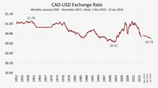 Chart - Cadusd Historical Exchange Rate