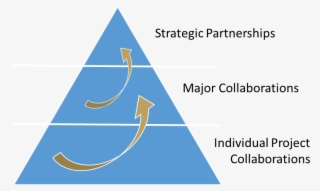 Industry Engagement - University Industry Partnerships