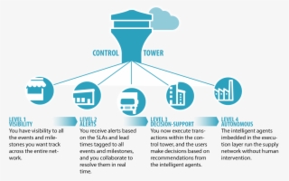 Network Based Control Tower For Supply Chain Management - Supply Chain Control Tower Examples