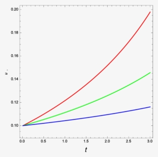Plot Of U @bullet For Power-law Scale Factor Against - Scale Factor Time