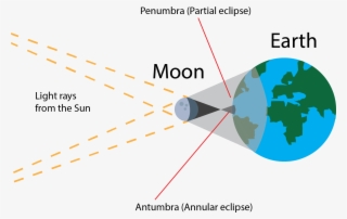 Annular Eclipse - Solar Eclipse