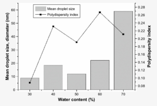 Effect Of Water Content On Mean Droplet Size And Polydispersity - Diagram