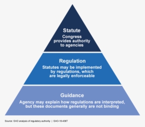 This Graphic Shows A Pyramid With Statute As The Top - Regulation