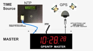 Ntp Master Clock - Gps Master Clock