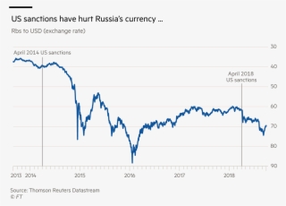 The Dollar's Importance - Russia