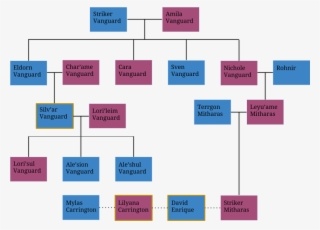 Sutica Royal Family Tree - Parallel