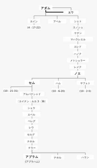 Family Tree Of The Book Of Genesis1 Francisco-j - Diagram