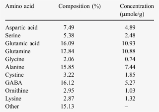 Amino Acid Composition Of Red Mold Rice - Amino Acid Composition In Rice