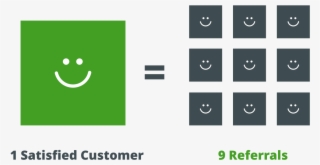 Happy Customers Vs Angry Customers Infogrpahic - Paybyphone App