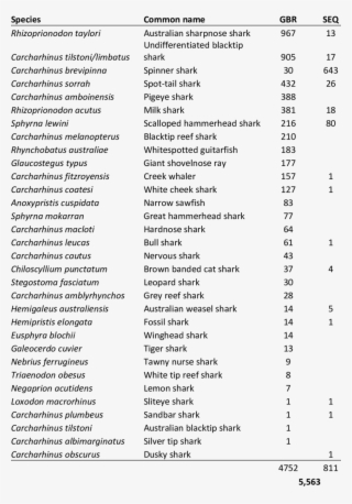 Numbers And Species Diversity Of Sharks Tagged By The - Fabric Names List