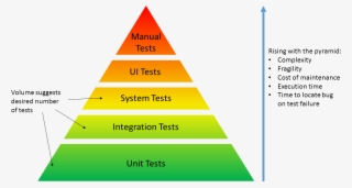 The Test Pyramid - Attitude Skill And Knowledge Model