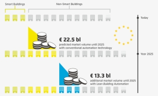 Building Automation In Europe - Market Potential Smart Buildings