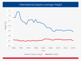 While The Average Nba Player Height Was Pretty Much - Hand
