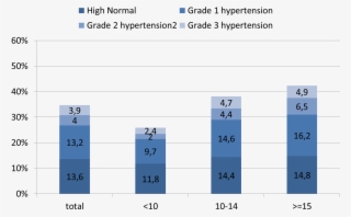 Of High Normal Blood Pressure, Grade 1, Grade 2 And - Number