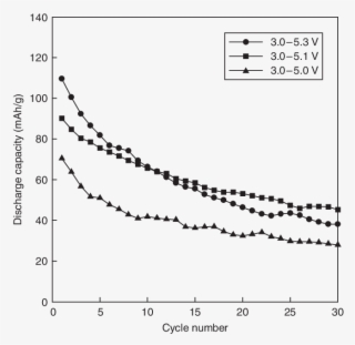 Cycling Performance Of Licopo 4 /li Batteries As A - Biacore