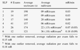 Average Slp Radiation Exposure Per Exam - Pterostichus Oblongopunctatus