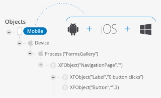 Accelerate Cross-platform Mobile Testing - Android