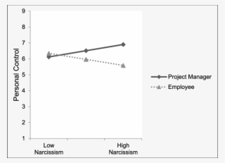 Interaction Between Narcissism And Role Assignment - Sniper Rifle