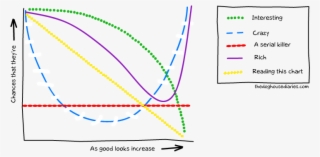 As Good Looks Increase - Diagram