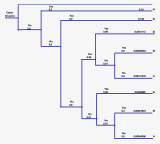 Event Tree For Scenario Two - Diagram
