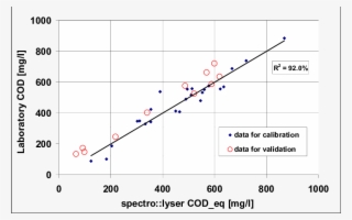Calibration And Validation Data Of Cod - Diagram