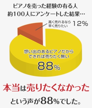 ピアノを売った経験の有る人 約100人にアンケートした結果