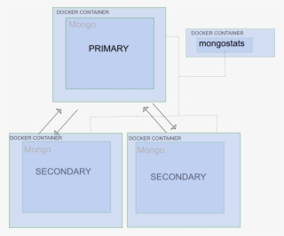Docker Mongo Arch - Monitor Mongodb Docker