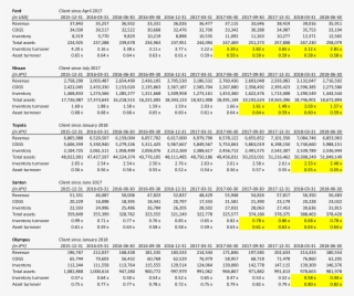 Inventory Turnover And Asset Turnover Ratios Of Ford, - Document