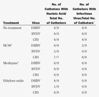 Detection Of Duck Hepatitis B Virus, Bovine Viral Diarrhea - Virus