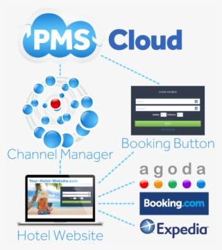 Pms Cloud Booking Button Chart Showing Pms Cloud Channel - Pms Channel Manager Ota