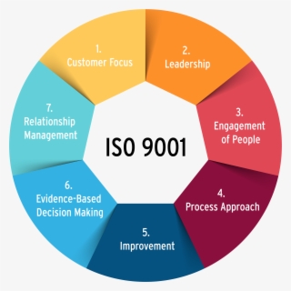 Iso 9001 7 Principles - Quality Control Quality Circle