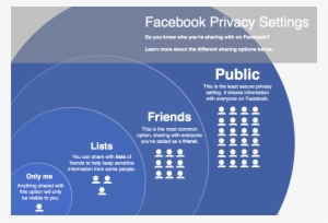 Infographic Illustrating Different Privacy Setings - Facebook Photos Privacy