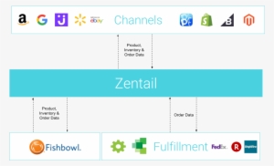Fishbowl Inventory And Zentail Integration Flow With - Zentail