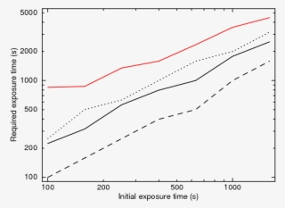 The Minimum Second-observation Exposure Time Needed - Diagram