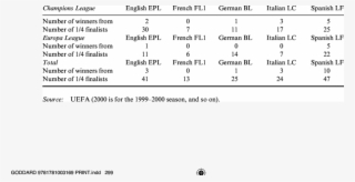 1 Performance Of European Major Leagues In Uefa Competitions, - Europe