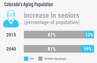 Colorado's Aging Population - Colorado