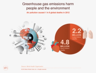 Greenhouse Gas Emissions Are Responsible For Numerous - Circle