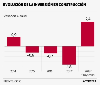 eco inversion en construccion - inversion en chile 2018
