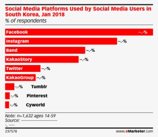 Social Media Platforms Used By Social Media Users In - Social Media Age Ratings