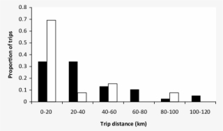 proportion of lesser noddy trips by trip distance - active power filter