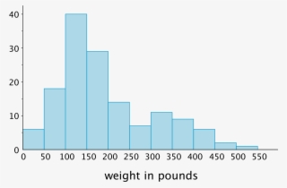The Horizontal Axis Is Labeled "weight In Pounds" And - Histogram With Questions Grade 8