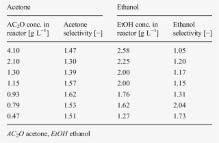 Acetone And Ethanol Selectivities During Concentration - Acetone