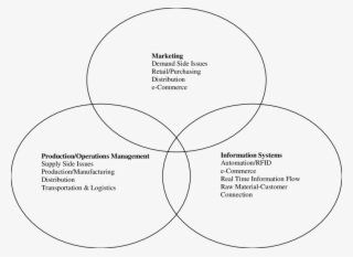 Core Disciplines Of Supply Chain Management - Diagram