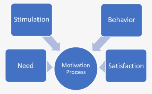 Motivation Process - Motivation