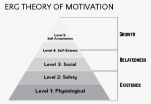 A Diagram Explaining Erg Theory Of Motivation - Diagram